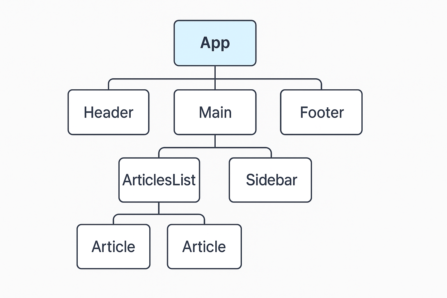 **Introduction à React**